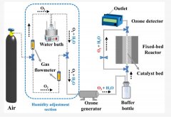 UV-M2臭氧發(fā)生器文獻：固定床反應器催化劑評價系統(tǒng)